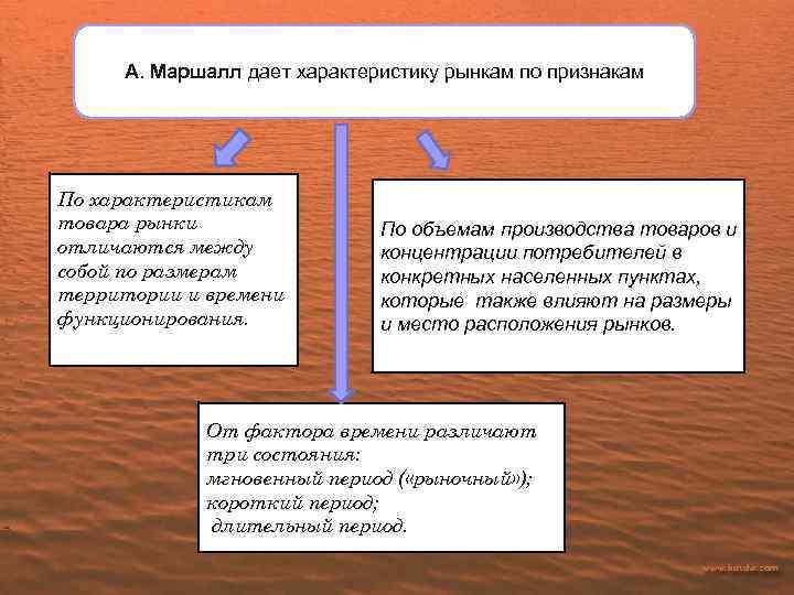 А. Маршалл дает характеристику рынкам по признакам По характеристикам товара рынки отличаются между собой