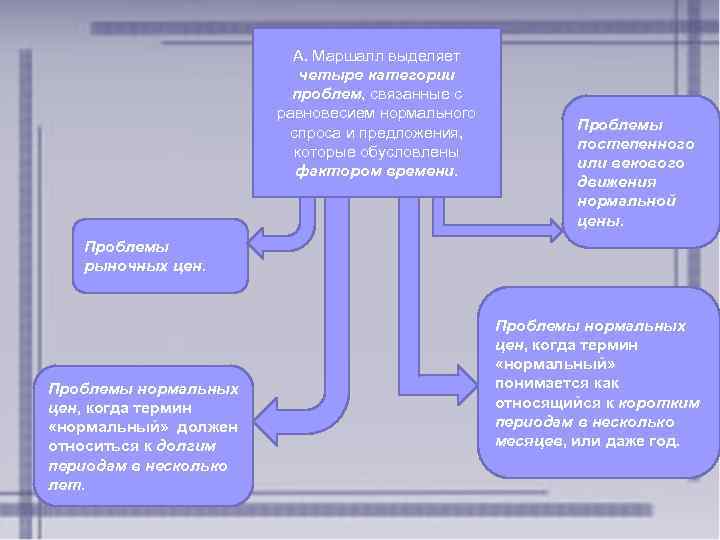 А. Маршалл выделяет четыре категории проблем, связанные с равновесием нормального спроса и предложения, которые