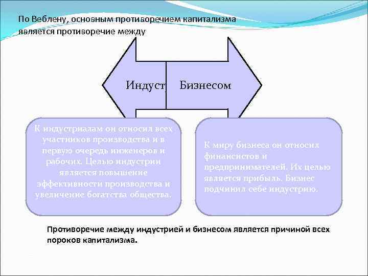 По Веблену, основным противоречием капитализма является противоречие между Индустрией Бизнесом К индустриалам он относил