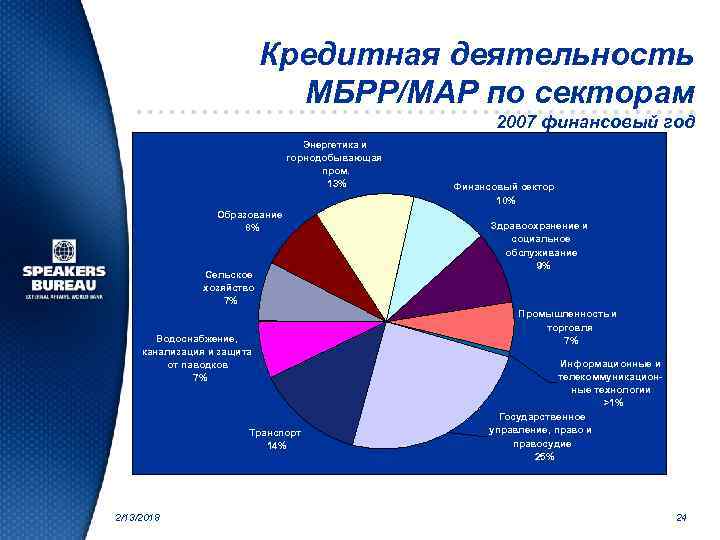 Кредитная деятельность МБРР/МАР по секторам 2007 финансовый год Энергетика и горнодобывающая пром. 13% Образование