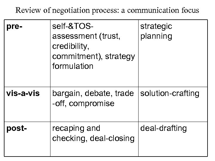 Review of negotiation process: a communication focus pre- self-&TOSstrategic assessment (trust, planning credibility, commitment),