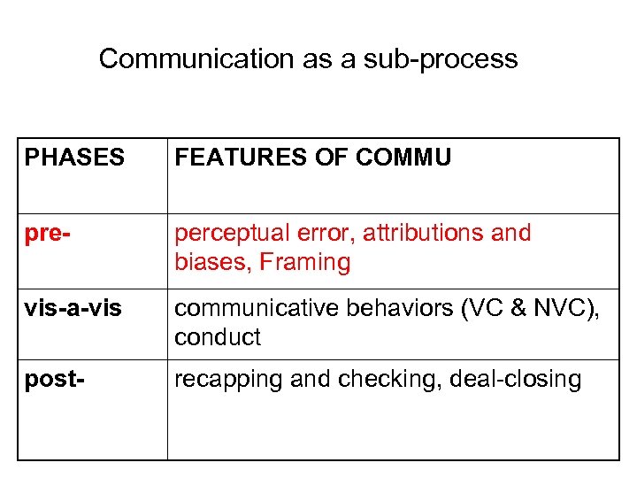 Communication as a sub-process PHASES FEATURES OF COMMU pre- perceptual error, attributions and biases,