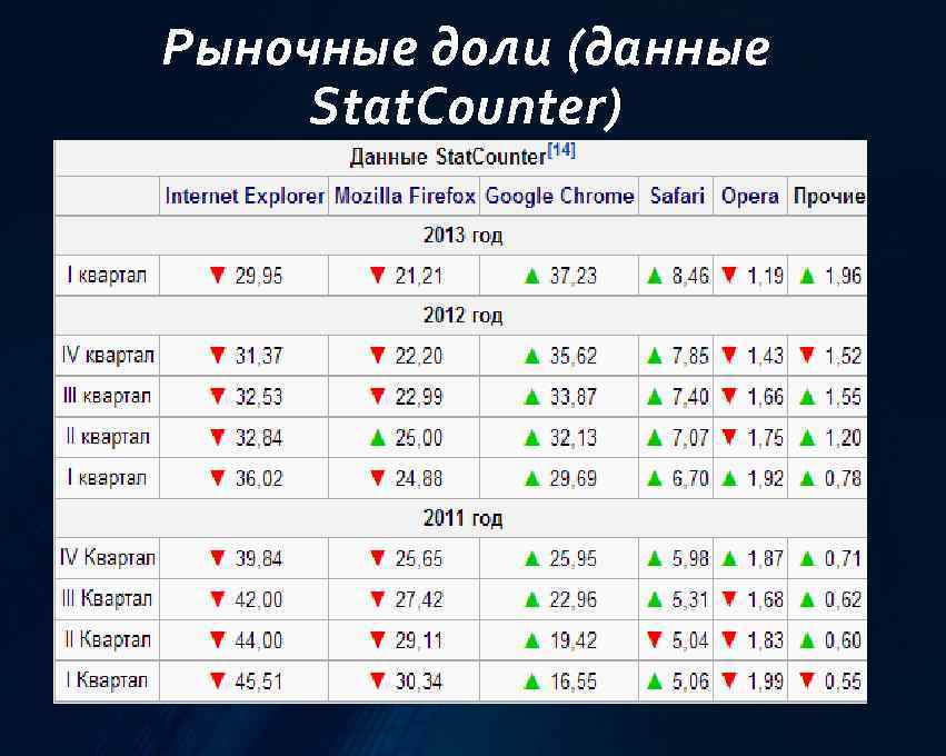 Рыночные доли (данные Stat. Counter) 