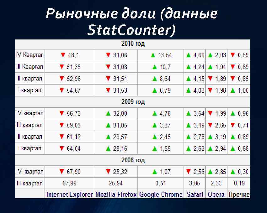 Рыночные доли (данные Stat. Counter) 