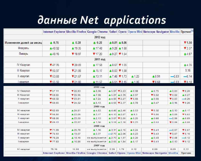 Сравнительная характеристика браузеров презентация