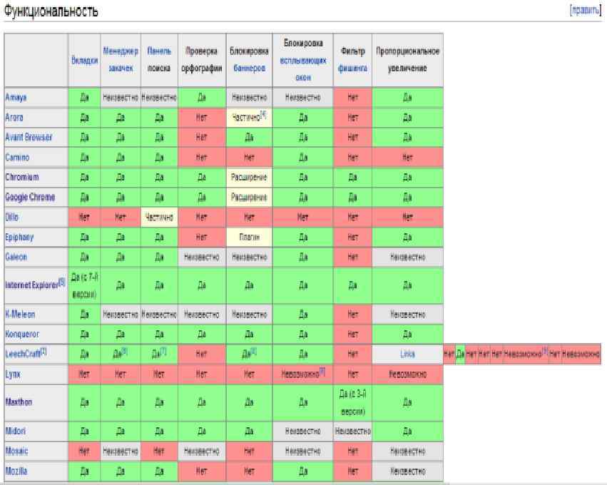 Изучить возможности браузеров и заполнить таблицу
