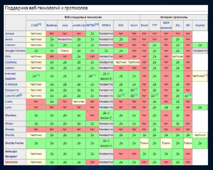 Таблица браузеры. Сравнительная характеристика браузеров. Таблица браузеров.