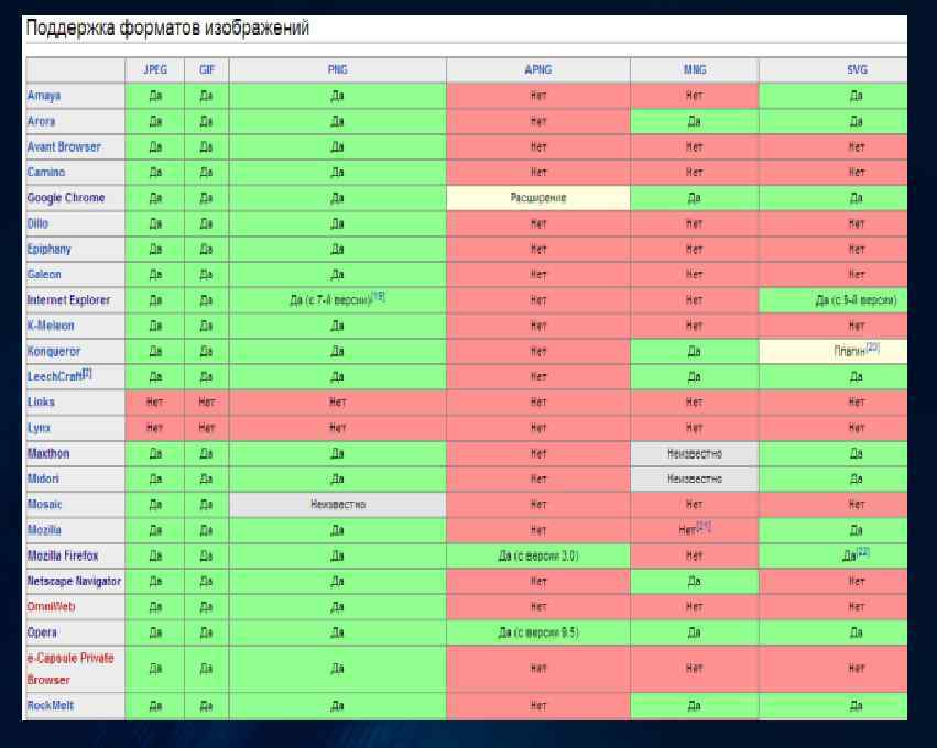 Поддерживаемые форматы. Форматы изображений Поддерживаемые браузерами. Таблица поддержки браузеров. Таблица сравнения браузеров Safari. Сравнительная характеристика браузеров таблица 2021.