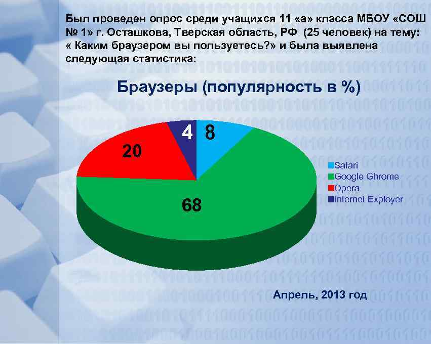 Был проведен опрос среди учащихся 11 «а» класса МБОУ «СОШ № 1» г. Осташкова,