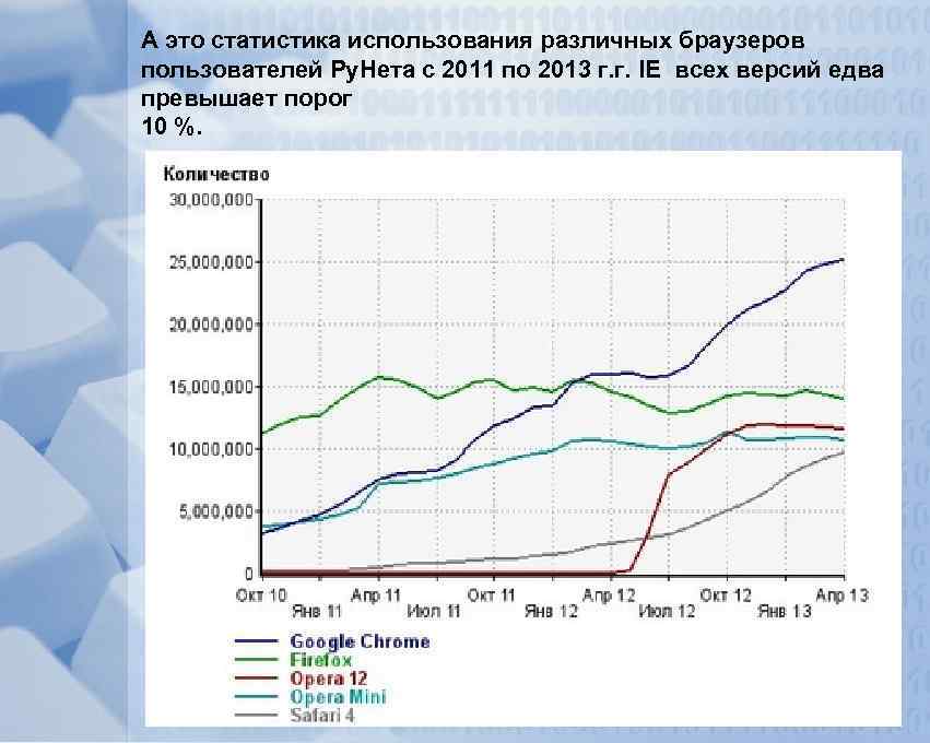 Статистика использования браузеров. Статистика использования браузеров в России. Сравнение браузеров и оружия в картинках.