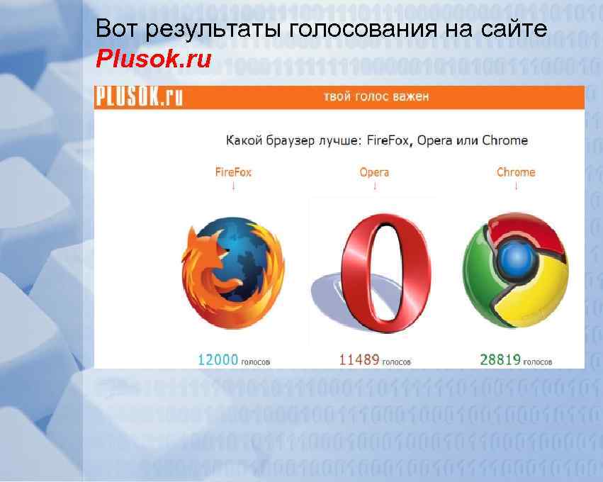 Вот результаты голосования на сайте Plusok. ru 