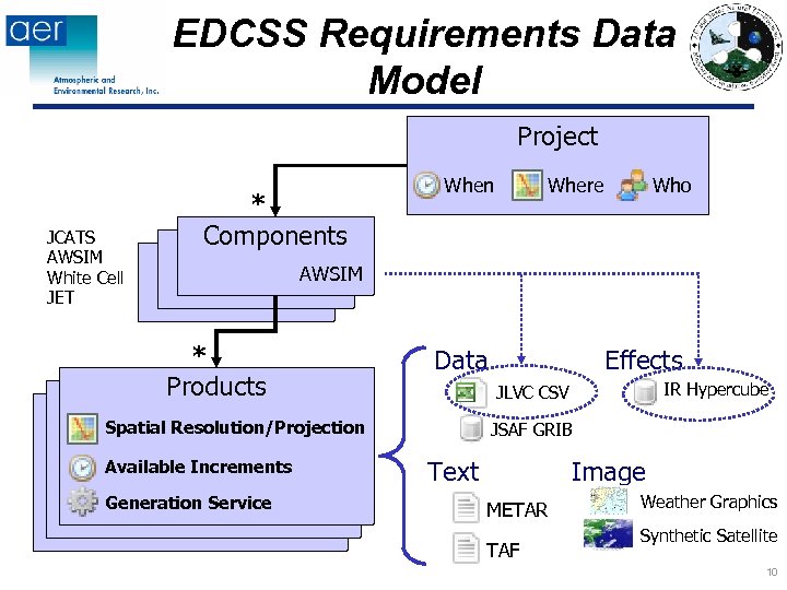 EDCSS Requirements Data Model Project JCATS AWSIM White Cell JET * Components When Where