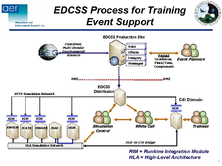 EDCSS Process for Training Event Support EDCSS Production Site Consistent, Multi-Domain Environmental Scenario Data