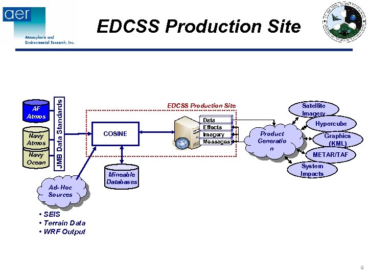 AF Atmos Navy Ocean JMB Data Standards EDCSS Production Site Ad- Hoc Sources EDCSS