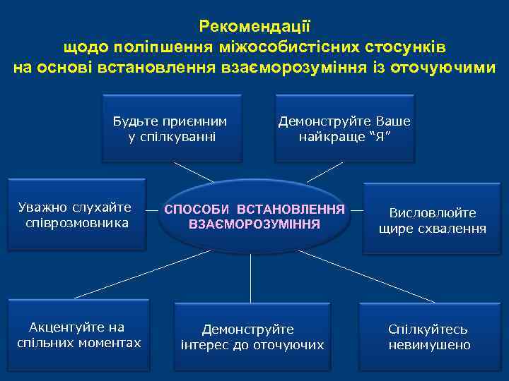Рекомендації щодо поліпшення міжособистісних стосунків на основі встановлення взаєморозуміння із оточуючими Будьте приємним у