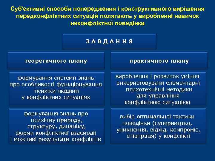 Суб'єктивні способи попередження і конструктивного вирішення передконфліктних ситуацій полягають у виробленні навичок неконфліктної поведінки