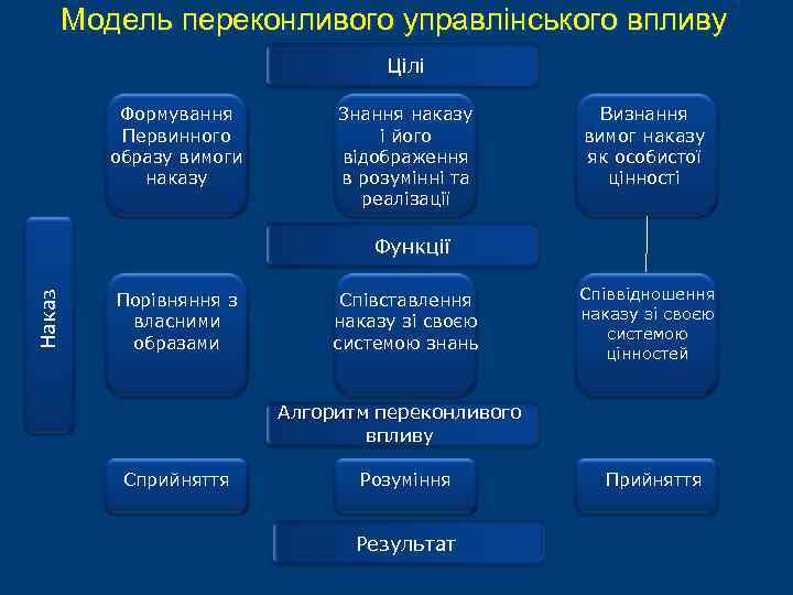 Модель переконливого управлінського впливу Цілі Формування Первинного образу вимоги наказу Знання наказу і його