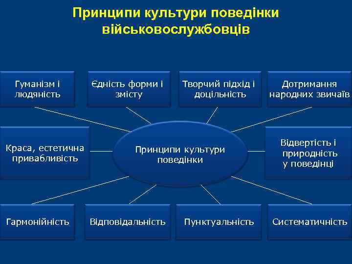 Принципи культури поведінки військовослужбовців Гуманізм і людяність Краса, естетична привабливість Гармонійність Єдність форми і