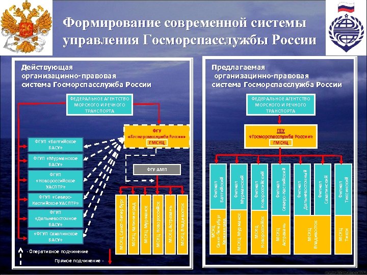 Формирование современной системы управления Госморспасслужбы России Действующая организацинно-правовая система Госморспасслужба России Предлагаемая организацинно-правовая система