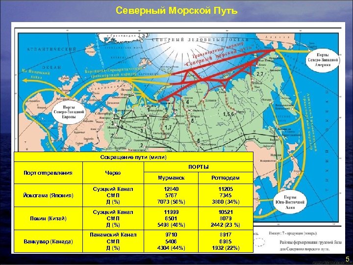 Северный Морской Путь Сокращение пути (мили) Порт отправления Через Йокогама (Япония) ПОРТЫ Мурманск Роттердам