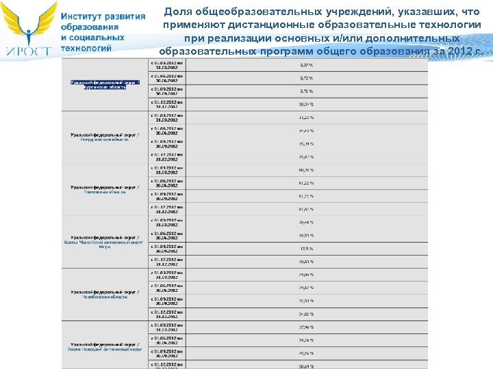 Доля общеобразовательных учреждений, указавших, что применяют дистанционные образовательные технологии при реализации основных и/или дополнительных