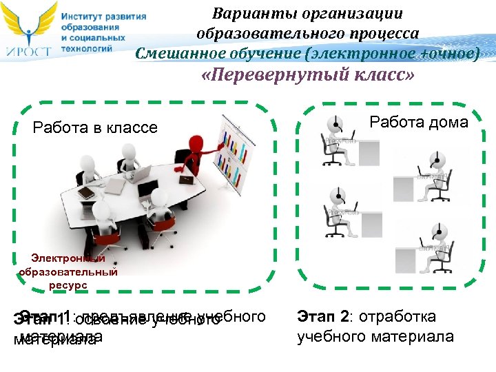 Варианты организации образовательного процесса Смешанное обучение (электронное +очное) «Перевернутый класс» Работа в классе Работа
