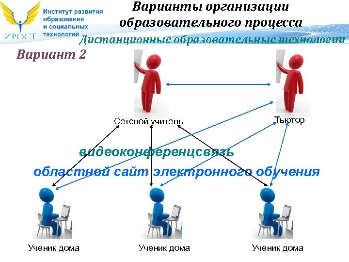 Варианты организации образовательного процесса Дистанционные образовательные технологии Вариант 2 Сетевой учитель Тьютор видеоконференцсвязь областной