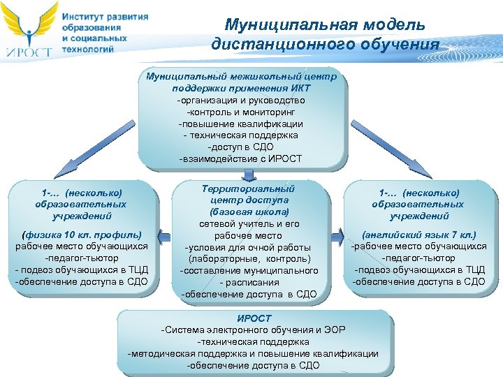 Муниципальная модель дистанционного обучения Муниципальный межшкольный центр поддержки применения ИКТ -организация и руководство -контроль