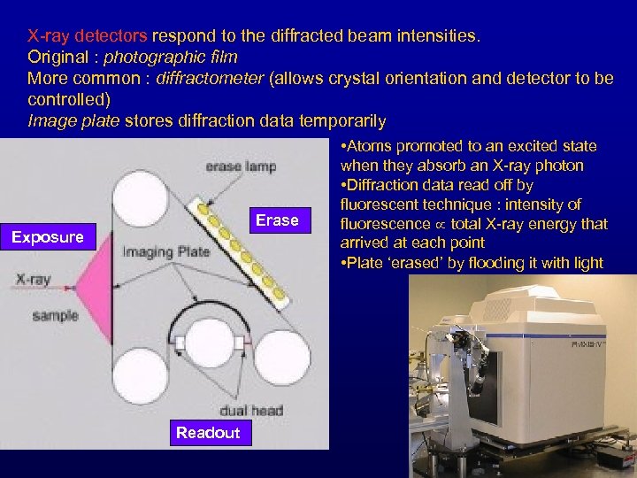 X-ray detectors respond to the diffracted beam intensities. Original : photographic film More common