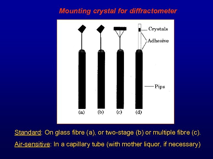 Mounting crystal for diffractometer Standard: On glass fibre (a), or two-stage (b) or multiple