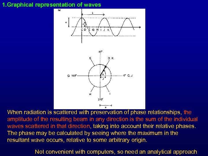 1. Graphical representation of waves When radiation is scattered with preservation of phase relationships,