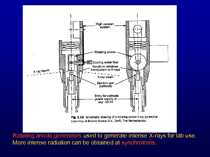 Rotating anode generators used to generate intense X-rays for lab use. More intense radiation