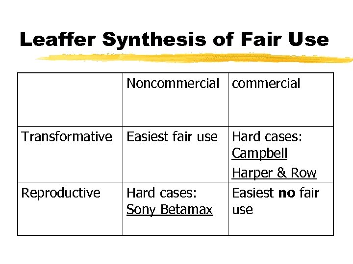 Leaffer Synthesis of Fair Use Noncommercial Transformative Easiest fair use Reproductive Hard cases: Sony