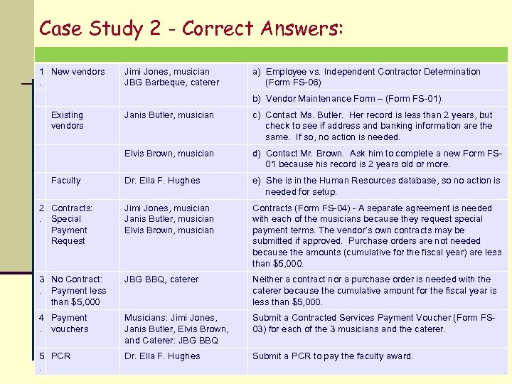 Case Study 2 - Correct Answers: 1 New vendors. Jimi Jones, musician JBG Barbeque,