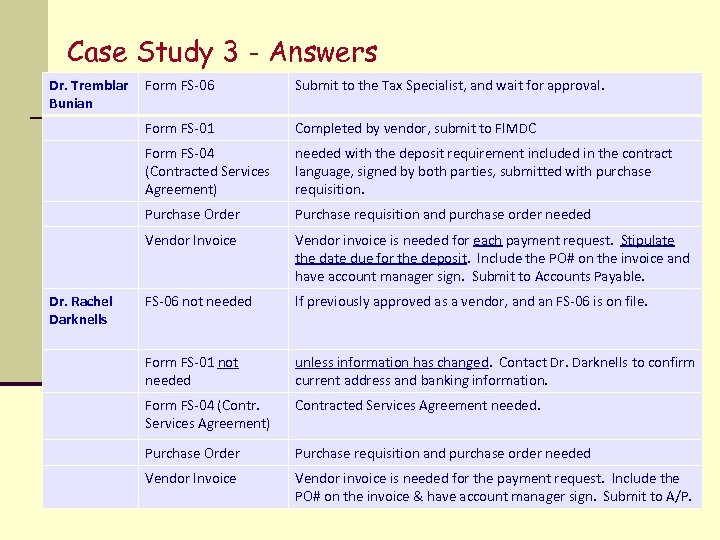 Case Study 3 - Answers Dr. Tremblar Bunian Submit to the Tax Specialist, and