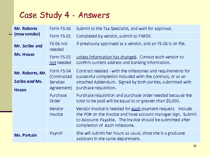 Case Study 4 - Answers Mr. Roberts (new vendor) Form FS-06 Submit to the