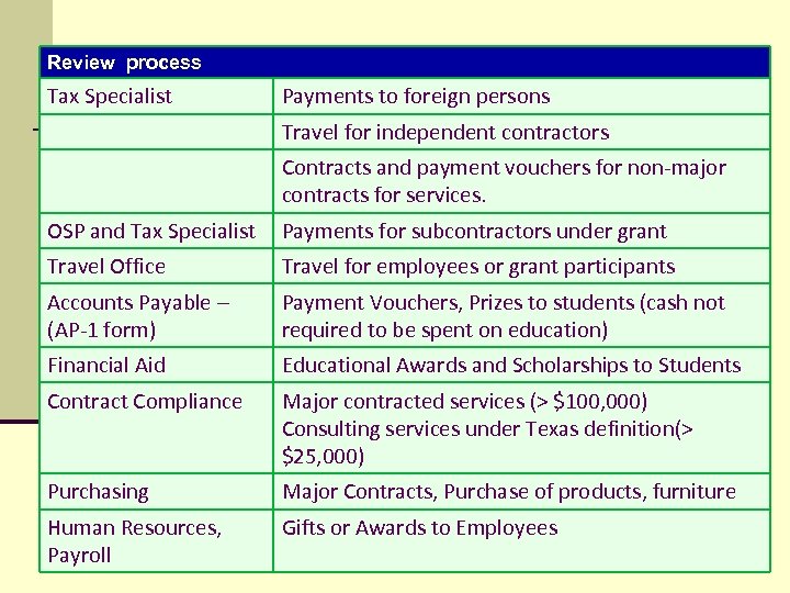 Review process Tax Specialist Payments to foreign persons Travel for independent contractors Contracts and