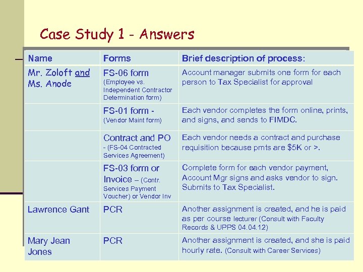 Case Study 1 - Answers Name Forms Brief description of process: Mr. Zoloft and