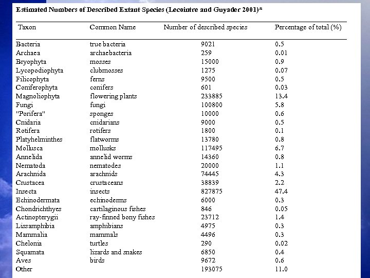 Estimated Numbers of Described Extant Species (Lecointre and Guyader 2001)* ______________________________________________ Taxon Common Name