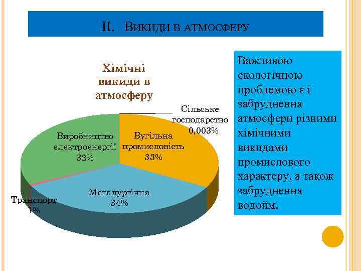 II. ВИКИДИ В АТМОСФЕРУ Хімічні викиди в атмосферу Сільське господарство 0, 003% Вугільна Виробництво