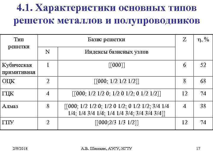 4. 1. Характеристики основных типов решеток металлов и полупроводников Тип решетки Базис решетки Z