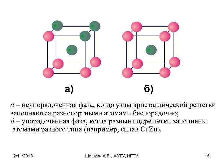 а – неупорядоченная фаза, когда узлы кристаллической решетки заполняются разносортными атомами беспорядочно; б –