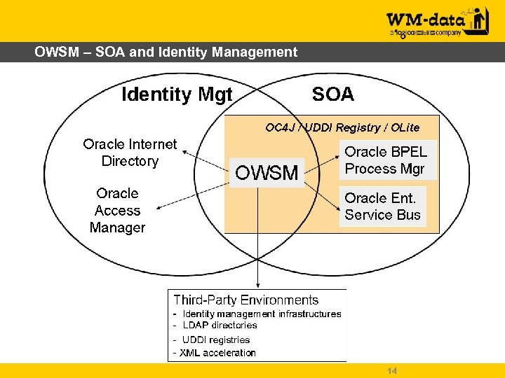 OWSM – SOA and Identity Management 14 