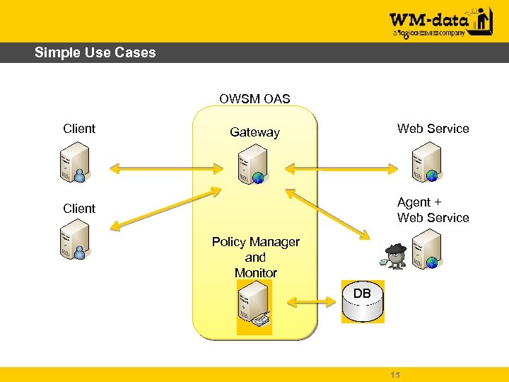 Simple Use Cases OWSM OAS Client Web Service Gateway Agent + Web Service Client