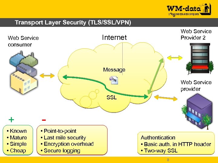 Transport Layer Security (TLS/SSL/VPN) Web Service Provider 2 Internet Web Service consumer Message XM