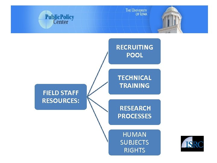 RECRUITING POOL FIELD STAFF RESOURCES: TECHNICAL TRAINING RESEARCH PROCESSES HUMAN SUBJECTS RIGHTS 