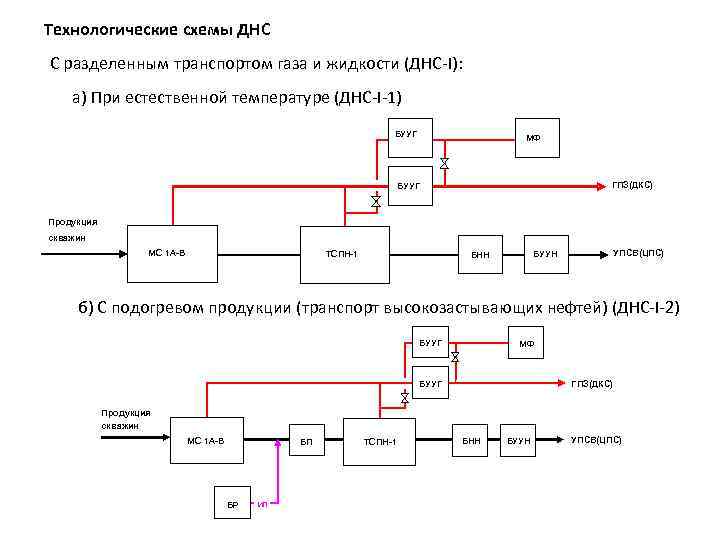 Технологическая схема днс