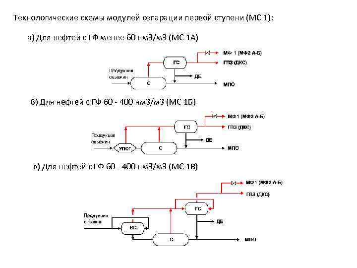 Технологическая схема днс