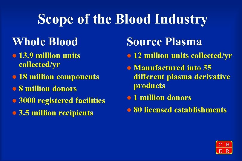 Scope of the Blood Industry Whole Blood Source Plasma 13. 9 million units collected/yr