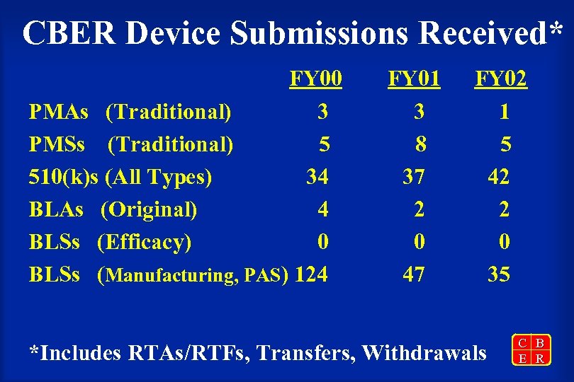 CBER Device Submissions Received* FY 00 PMAs (Traditional) 3 PMSs (Traditional) 5 510(k)s (All